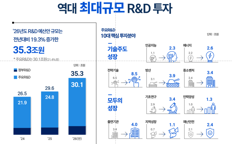 2026년도 정부 R&D 예산안 개요 · 역대 최대규모 R&D 투자